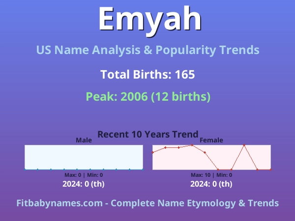 Infographic: Emyah name meaning, origin, and popularity trends in the United States (US baby name analysis chart)