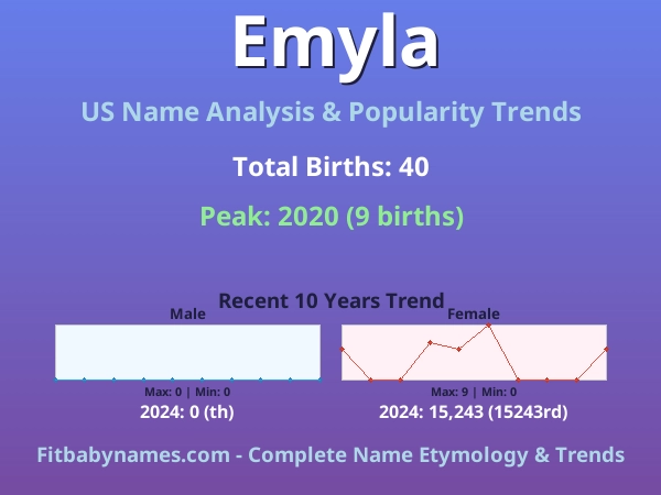 Infographic: Emyla name meaning, origin, and popularity trends in the United States (US baby name analysis chart)