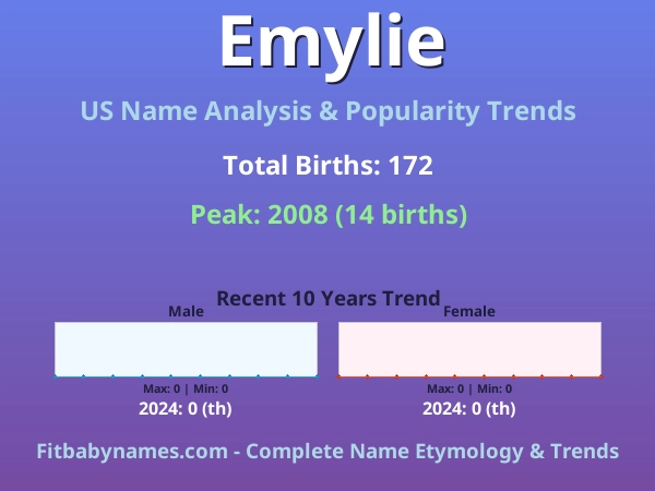 Infographic: Emylie name meaning, origin, and popularity trends in the United States (US baby name analysis chart)