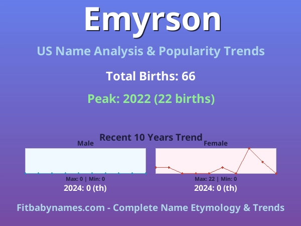 Infographic: Emyrson name meaning, origin, and popularity trends in the United States (US baby name analysis chart)