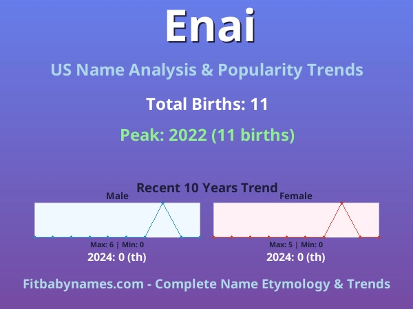 Infographic: Enai name meaning, origin, and popularity trends in the United States (US baby name analysis chart)