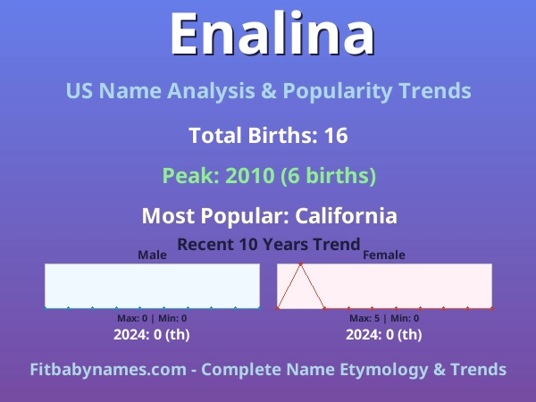 Infographic: Enalina name meaning, origin, and popularity trends in the United States (US baby name analysis chart)
