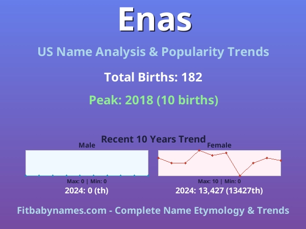 Infographic: Enas name meaning, origin, and popularity trends in the United States (US baby name analysis chart)