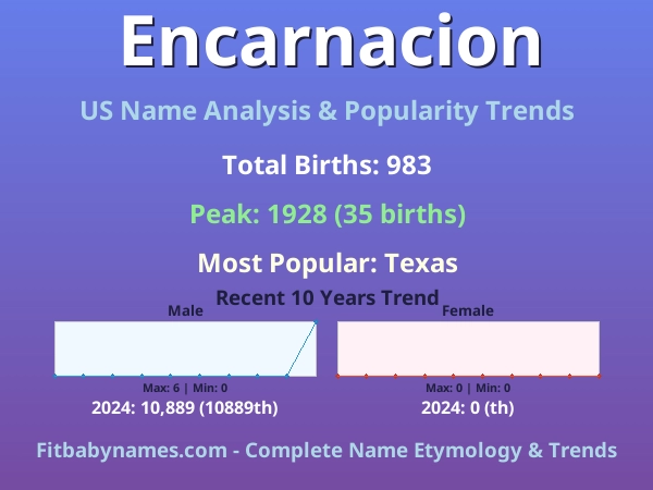 Infographic: Encarnacion name meaning, origin, and popularity trends in the United States (US baby name analysis chart)