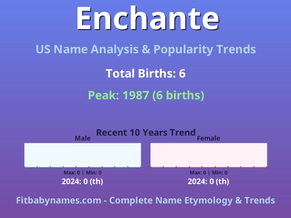 Infographic: Enchante name meaning, origin, and popularity trends in the United States (US baby name analysis chart)
