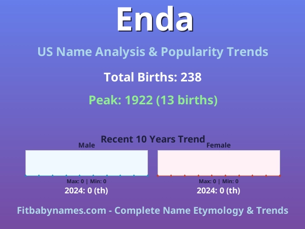 Infographic: Enda name meaning, origin, and popularity trends in the United States (US baby name analysis chart)