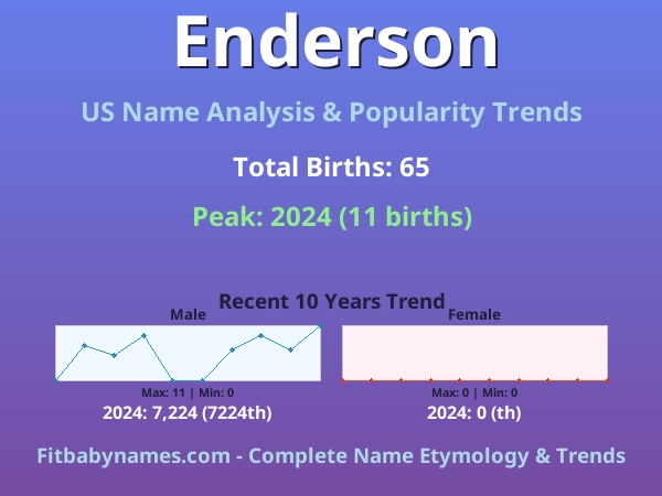 Infographic: Enderson name meaning, origin, and popularity trends in the United States (US baby name analysis chart)