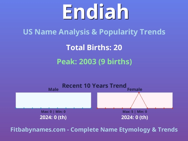 Infographic: Endiah name meaning, origin, and popularity trends in the United States (US baby name analysis chart)