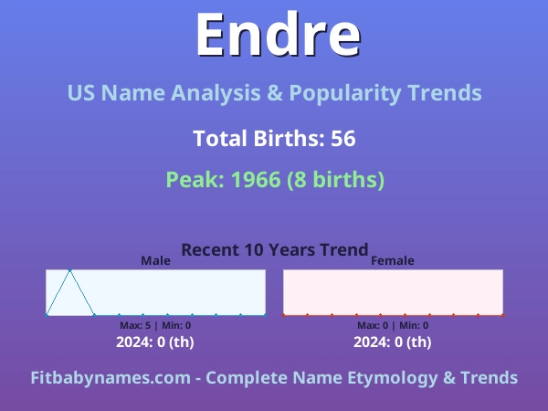Infographic: Endre name meaning, origin, and popularity trends in the United States (US baby name analysis chart)