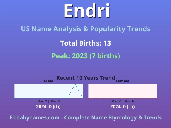 Infographic: Endri name meaning, origin, and popularity trends in the United States (US baby name analysis chart)