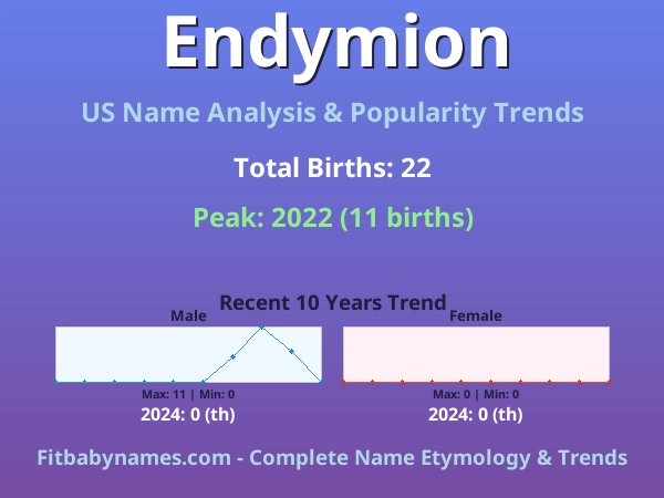 Infographic: Endymion name meaning, origin, and popularity trends in the United States (US baby name analysis chart)