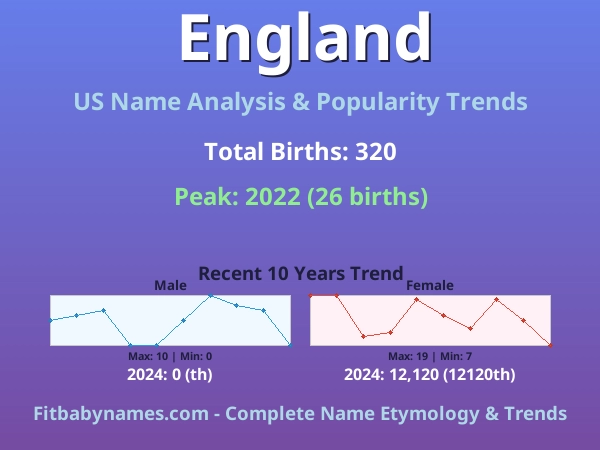 Infographic: England name meaning, origin, and popularity trends in the United States (US baby name analysis chart)