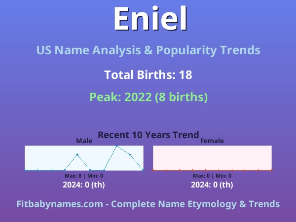 Infographic: Eniel name meaning, origin, and popularity trends in the United States (US baby name analysis chart)