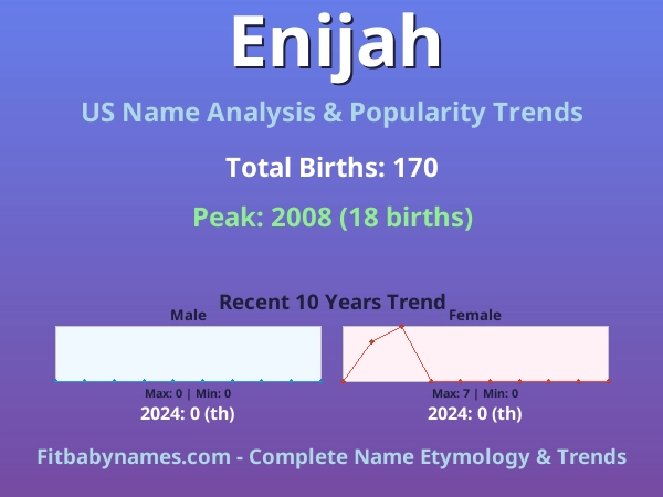 Infographic: Enijah name meaning, origin, and popularity trends in the United States (US baby name analysis chart)