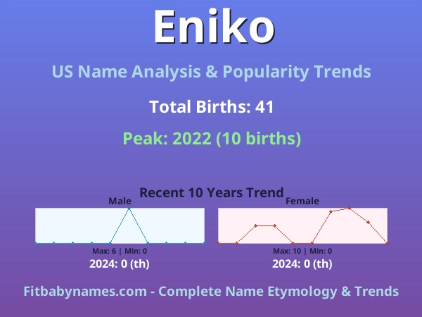 Infographic: Eniko name meaning, origin, and popularity trends in the United States (US baby name analysis chart)