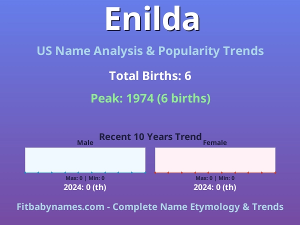 Infographic: Enilda name meaning, origin, and popularity trends in the United States (US baby name analysis chart)