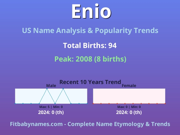 Infographic: Enio name meaning, origin, and popularity trends in the United States (US baby name analysis chart)