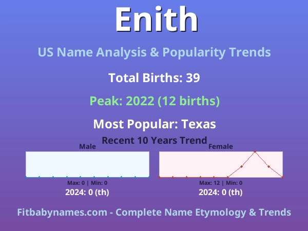 Infographic: Enith name meaning, origin, and popularity trends in the United States (US baby name analysis chart)