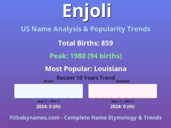Infographic: Enjoli name meaning, origin, and popularity trends in the United States (US baby name analysis chart)