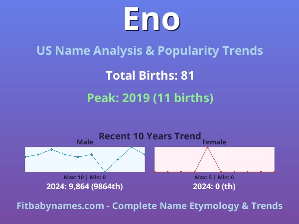 Infographic: Eno name meaning, origin, and popularity trends in the United States (US baby name analysis chart)