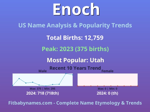 Infographic: Enoch name meaning, origin, and popularity trends in the United States (US baby name analysis chart)
