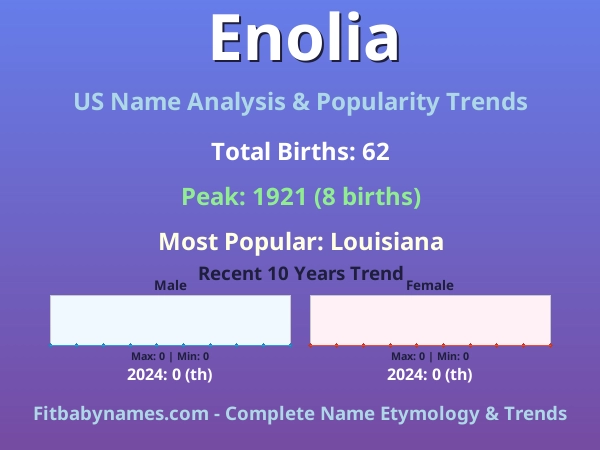 Infographic: Enolia name meaning, origin, and popularity trends in the United States (US baby name analysis chart)