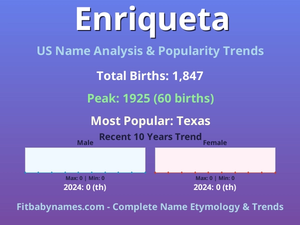 Infographic: Enriqueta name meaning, origin, and popularity trends in the United States (US baby name analysis chart)