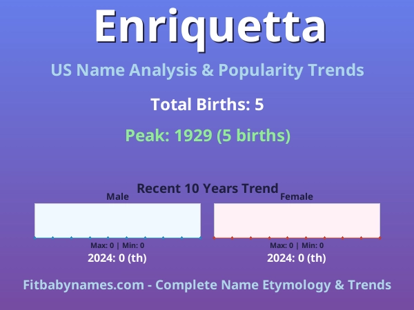 Infographic: Enriquetta name meaning, origin, and popularity trends in the United States (US baby name analysis chart)