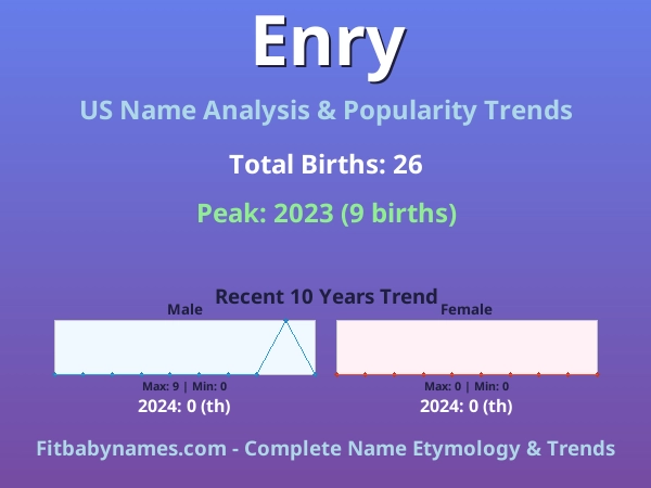 Infographic: Enry name meaning, origin, and popularity trends in the United States (US baby name analysis chart)