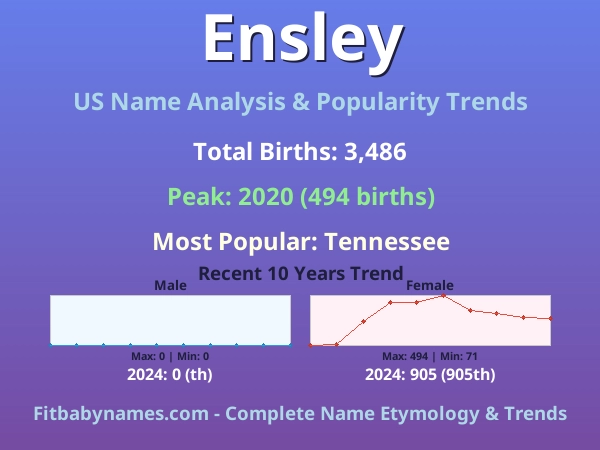 Infographic: Ensley name meaning, origin, and popularity trends in the United States (US baby name analysis chart)