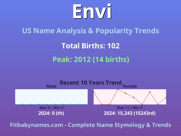 Infographic: Envi name meaning, origin, and popularity trends in the United States (US baby name analysis chart)