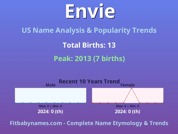 Infographic: Envie name meaning, origin, and popularity trends in the United States (US baby name analysis chart)