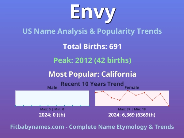 Infographic: Envy name meaning, origin, and popularity trends in the United States (US baby name analysis chart)