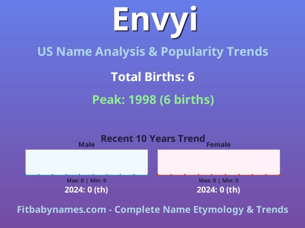 Infographic: Envyi name meaning, origin, and popularity trends in the United States (US baby name analysis chart)