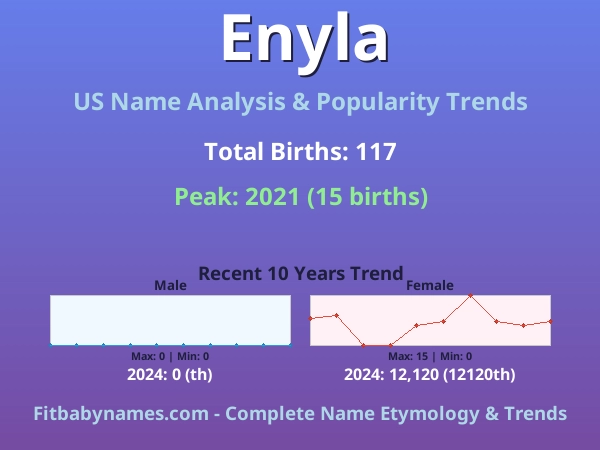 Infographic: Enyla name meaning, origin, and popularity trends in the United States (US baby name analysis chart)