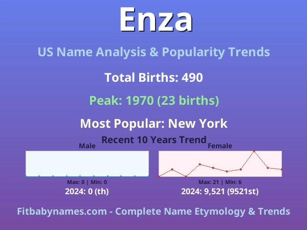 Infographic: Enza name meaning, origin, and popularity trends in the United States (US baby name analysis chart)