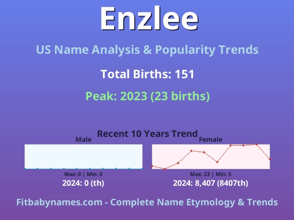 Infographic: Enzlee name meaning, origin, and popularity trends in the United States (US baby name analysis chart)