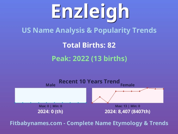 Infographic: Enzleigh name meaning, origin, and popularity trends in the United States (US baby name analysis chart)