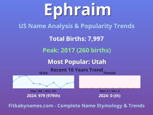 Infographic: Ephraim name meaning, origin, and popularity trends in the United States (US baby name analysis chart)