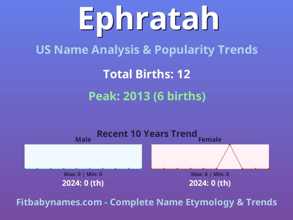 Infographic: Ephratah name meaning, origin, and popularity trends in the United States (US baby name analysis chart)