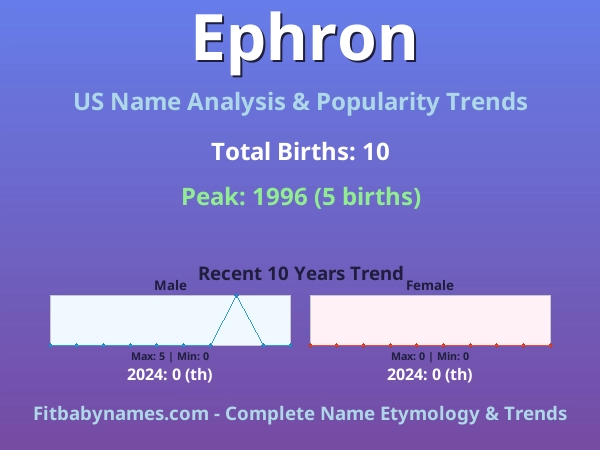 Infographic: Ephron name meaning, origin, and popularity trends in the United States (US baby name analysis chart)