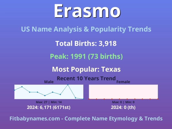 Infographic: Erasmo name meaning, origin, and popularity trends in the United States (US baby name analysis chart)