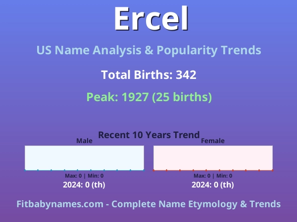 Infographic: Ercel name meaning, origin, and popularity trends in the United States (US baby name analysis chart)