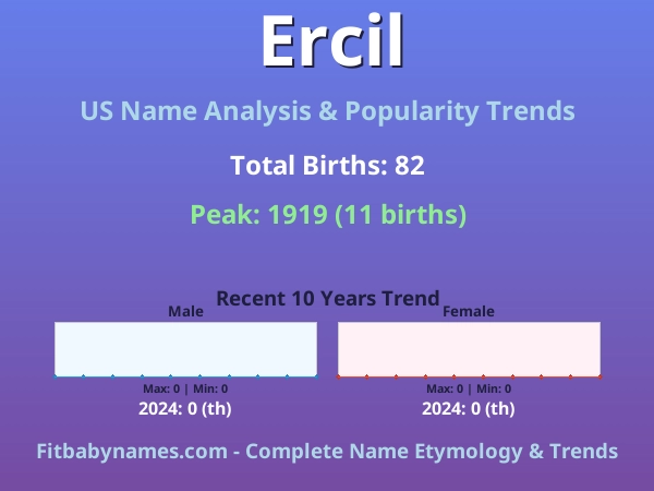 Infographic: Ercil name meaning, origin, and popularity trends in the United States (US baby name analysis chart)