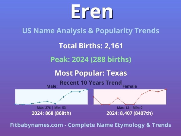 Infographic: Eren name meaning, origin, and popularity trends in the United States (US baby name analysis chart)