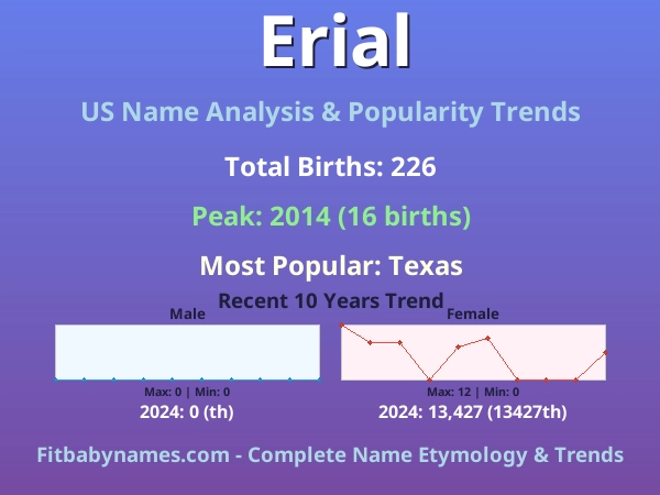 Infographic: Erial name meaning, origin, and popularity trends in the United States (US baby name analysis chart)