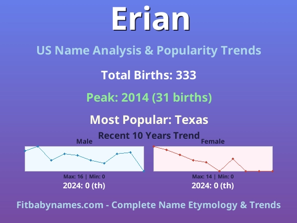 Infographic: Erian name meaning, origin, and popularity trends in the United States (US baby name analysis chart)