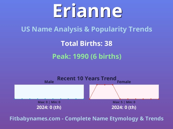 Infographic: Erianne name meaning, origin, and popularity trends in the United States (US baby name analysis chart)
