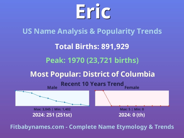 Infographic: Eric name meaning, origin, and popularity trends in the United States (US baby name analysis chart)