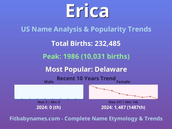 Infographic: Erica name meaning, origin, and popularity trends in the United States (US baby name analysis chart)